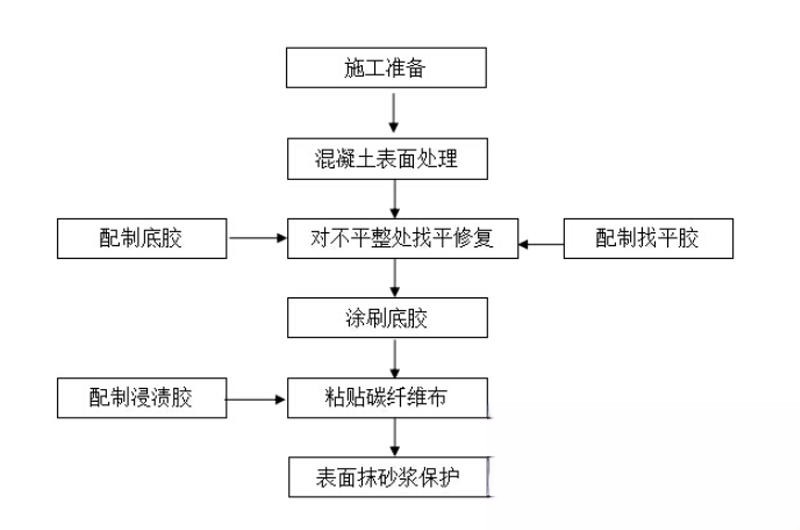 沙洋碳纤维加固的优势以及使用方法